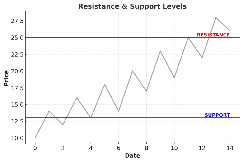 support resistance levels