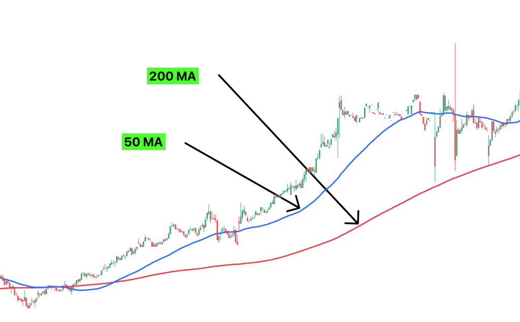 moving averages